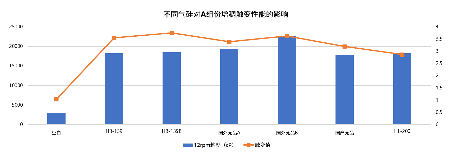 不同氣硅對(duì)A增稠觸變.png