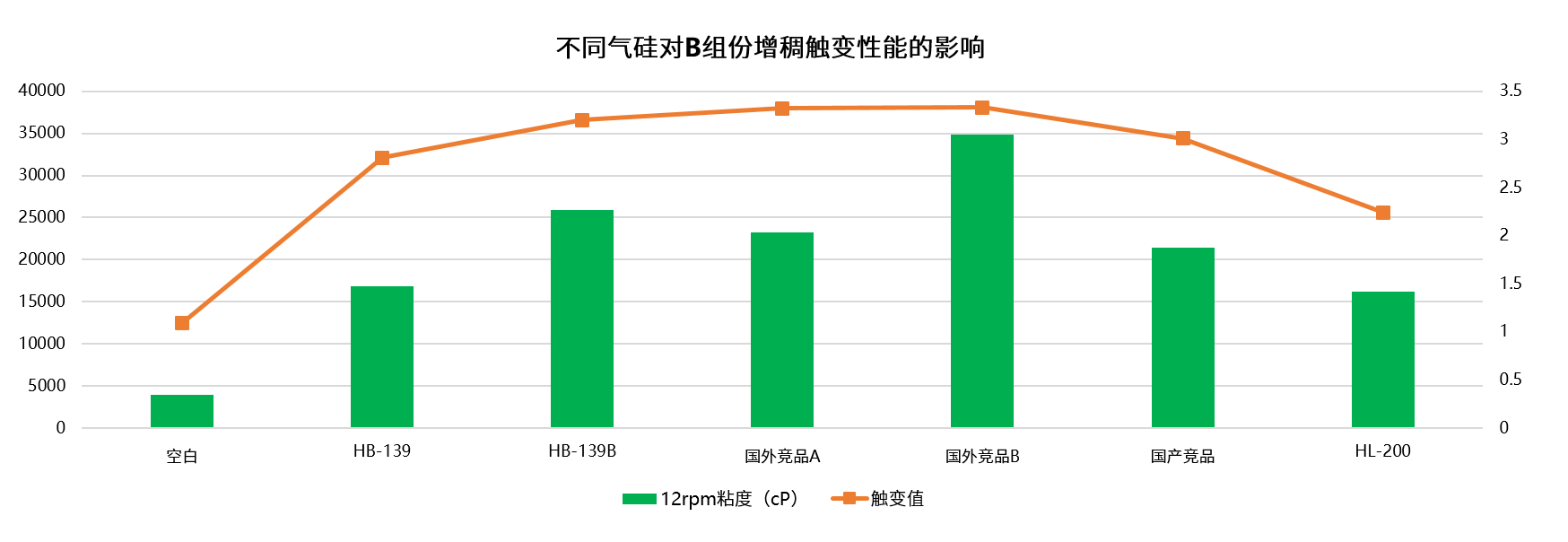 不同氣硅對(duì)B增稠觸變.png