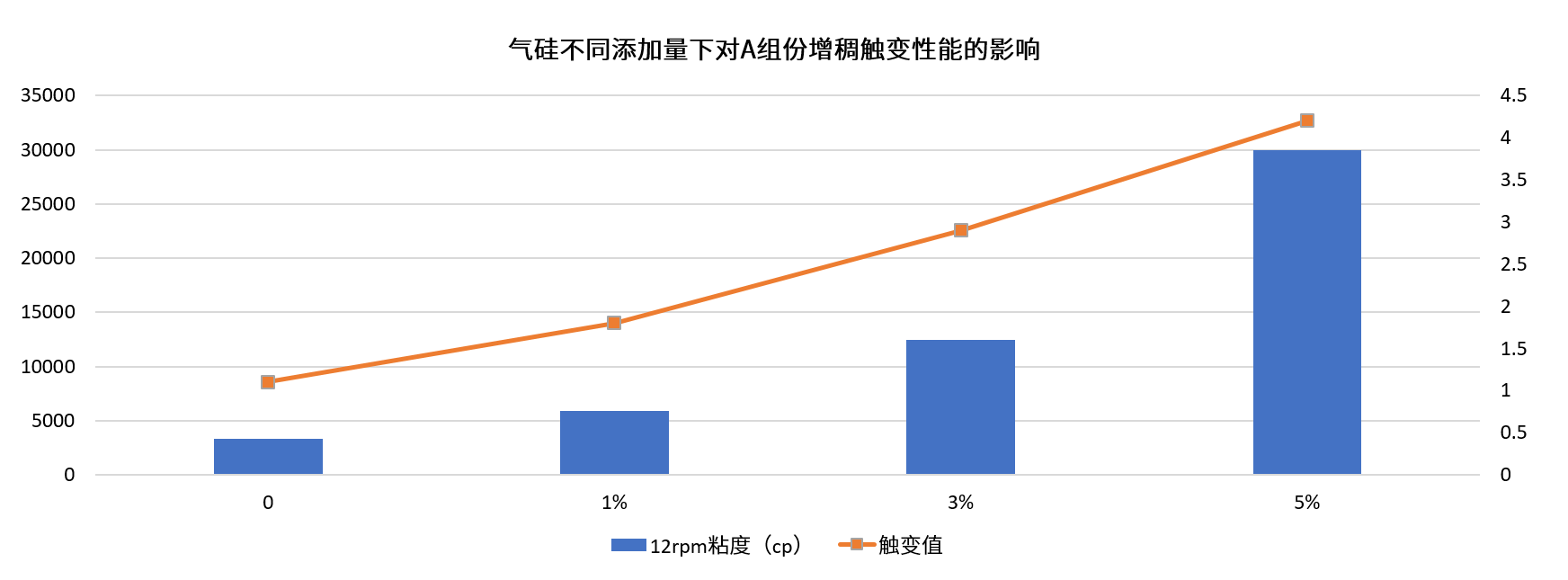 氣硅不同量對(duì)A增稠觸變.png
