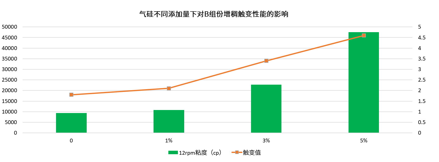 氣硅不同量對(duì)B增稠觸變.png