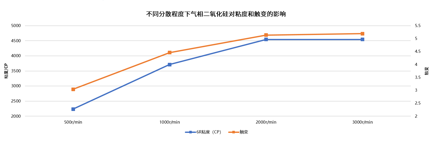 UV涂料不同分散程度對粘度和觸變影響.png