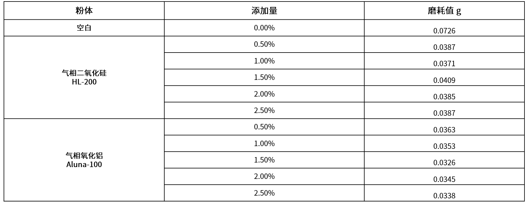 氣硅氣鋁對UV涂料耐磨.png